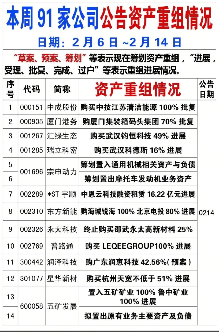 节前最后一周91家公司公告资产重组情况！！！中成股份购买中技江苏清洁能源10