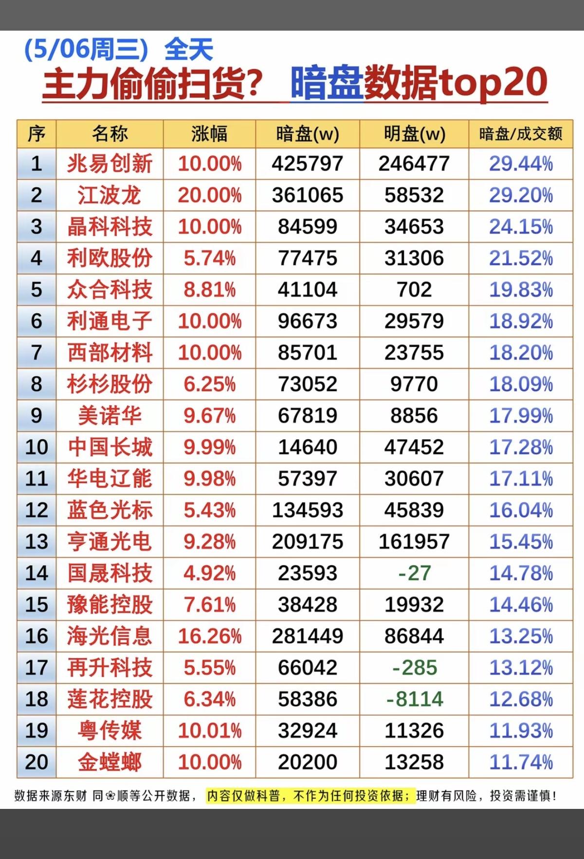 5.6周三全天主力偷偷扫货暗盘数据榜!1.存储芯片2.算力硬件3