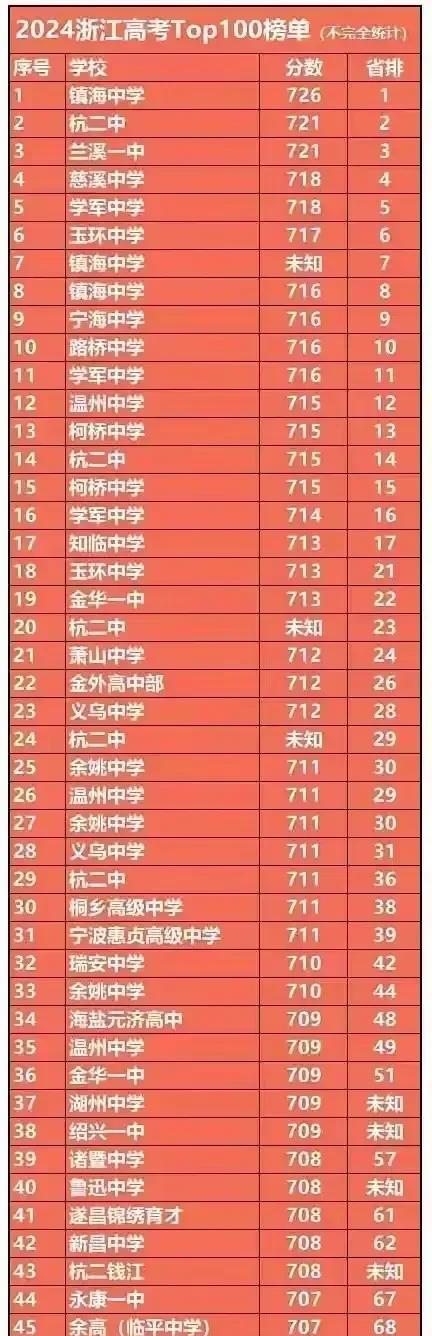 浙江高考闪亮揭榜：谁将笑到最后？三强争霸第一回合：宁波完胜，杭州、温州完败！宁