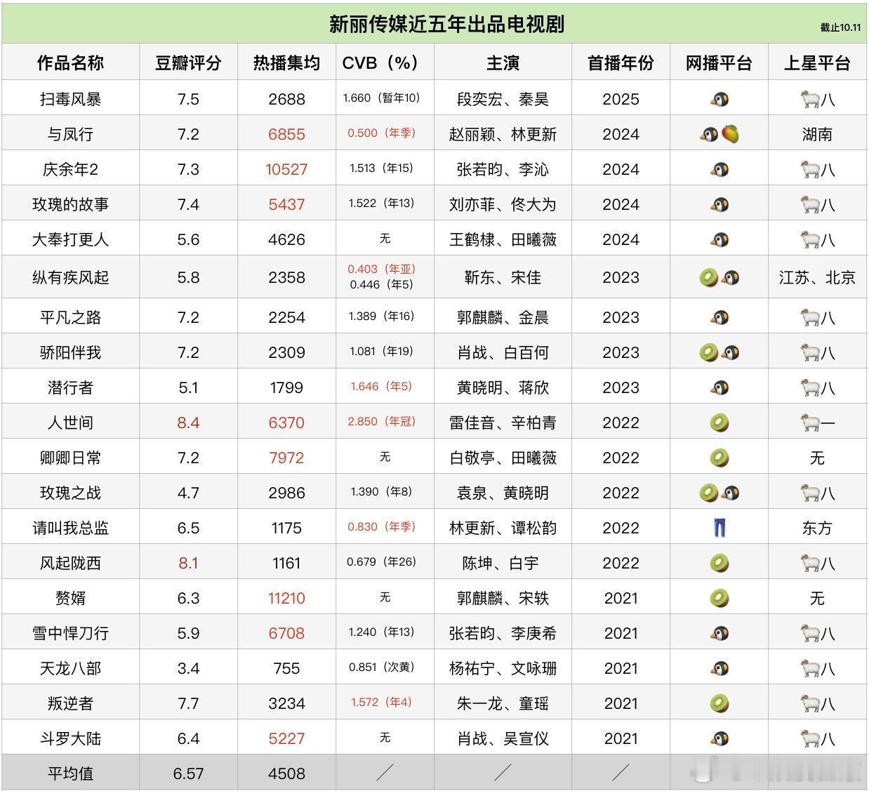 内娱影视大厂近五年最全作品及实绩汇总一般有四大厂：正午阳光、新丽传媒、柠萌影视、