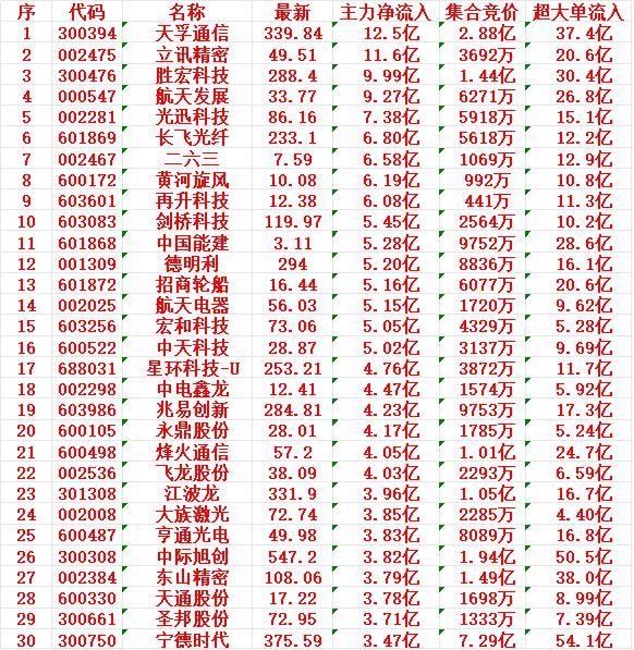 3月10日尾盘30分钟，主力资金“大幅抢筹的”30名单一览！天孚通信：主力净
