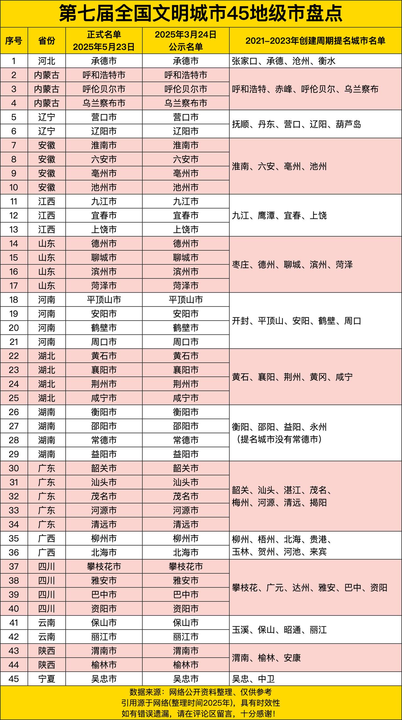 从河北到宁夏，这么多省份的城市都在列。你想啊，这些城市能入选，那肯定是在文明建设