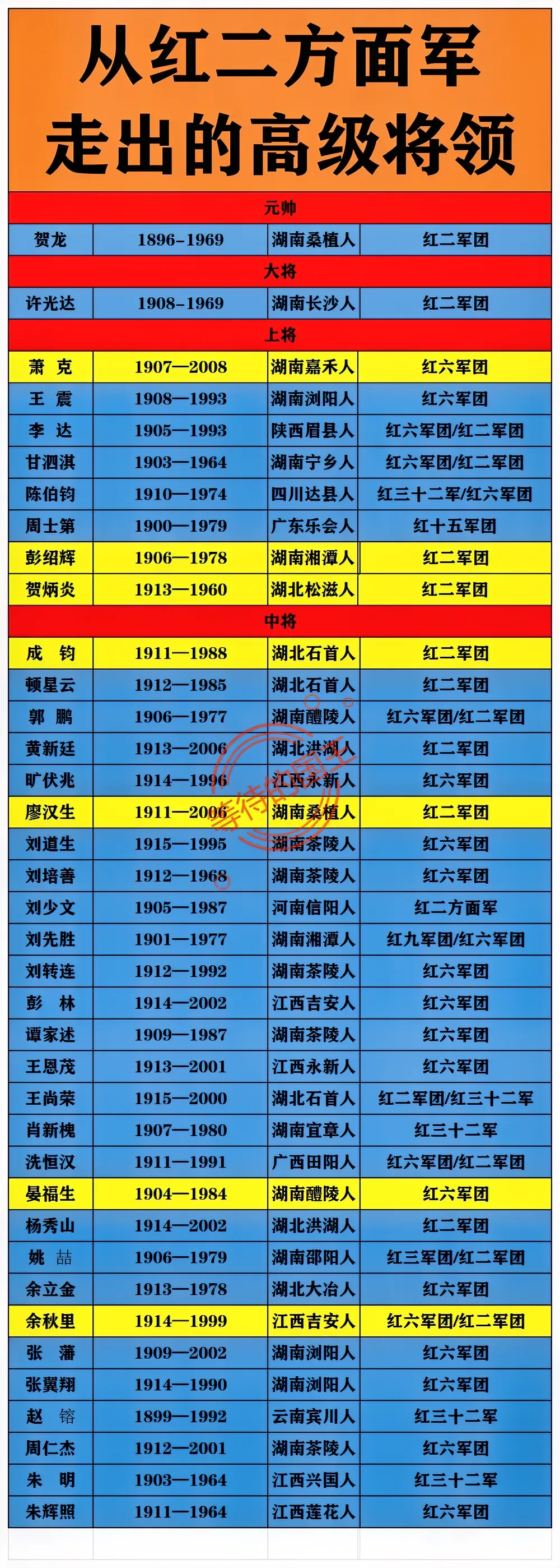 从红二方面军走出的高级将领简介。