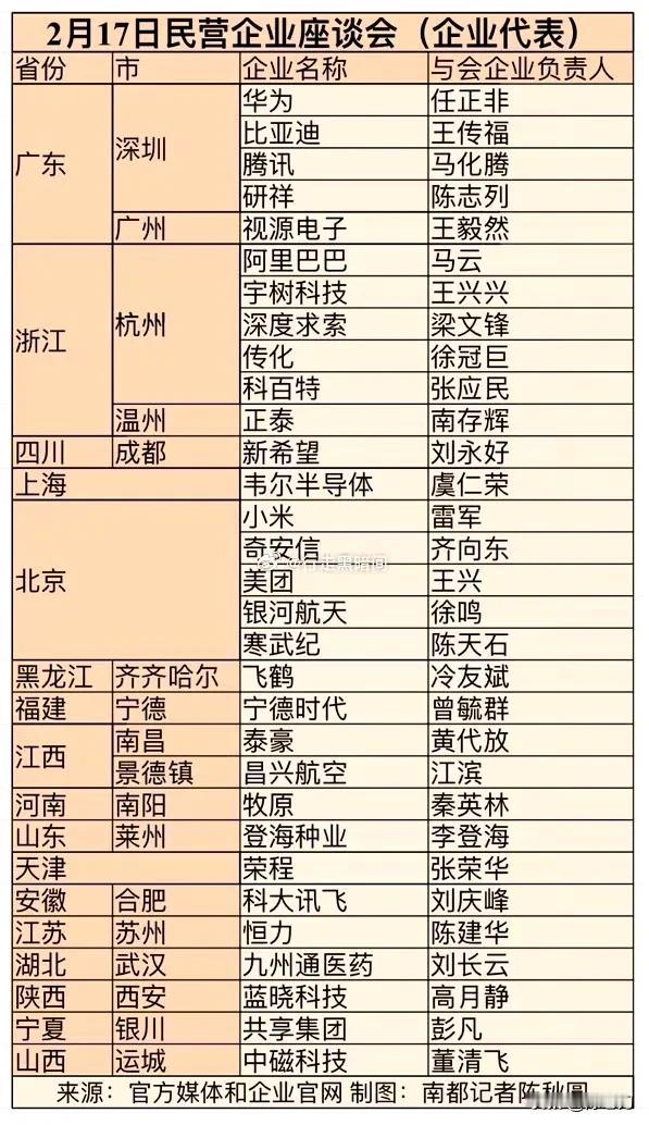 中央召开名企会议的坐席表，看得出来国家对高科技制造业及民生产业的重视，从企业数量