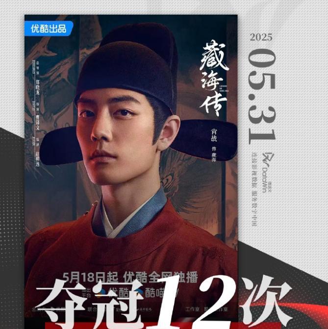 肖战的《藏海传》自上线以来，已经12次夺得热度榜首了，妥妥的爆款大剧。随着剧情
