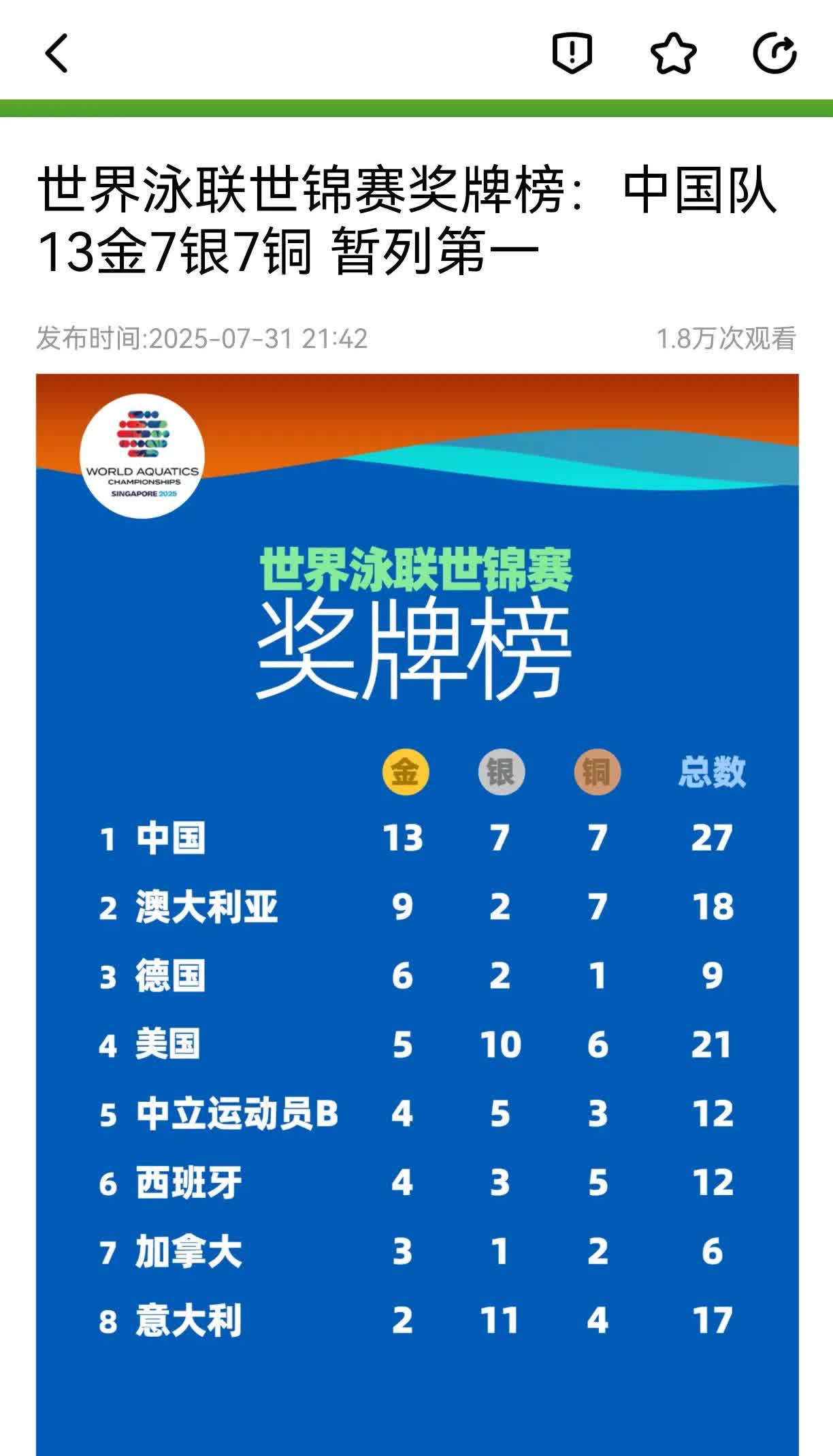 2025年新加坡泳联世锦赛将于8月3日闭幕，当前中国队以13金7银7铜的成绩，暂
