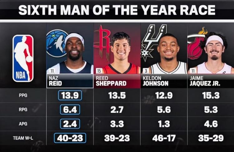 本赛季最佳第六人“4大候选”：纳兹里德：13.9分6.4篮板2.4助攻谢泼