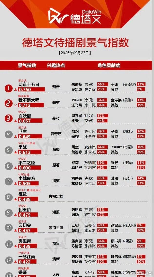 成毅《两京十五日》百指12059断层第一，登顶德塔文待播剧景气指数。​​​