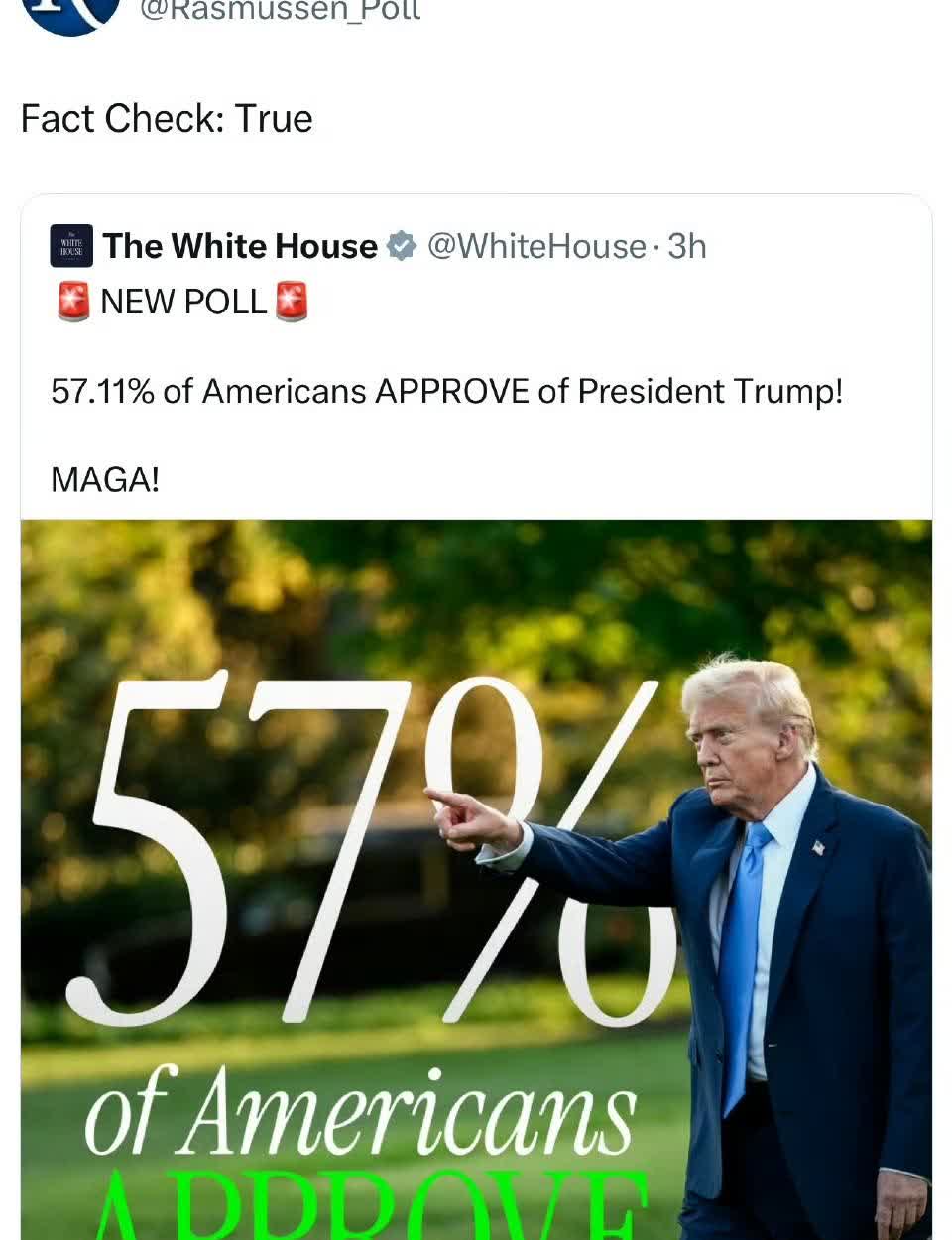 白宫：最新民调，川普支持率达到57.11%。拉斯穆森民调机构转发时说，经事实核查