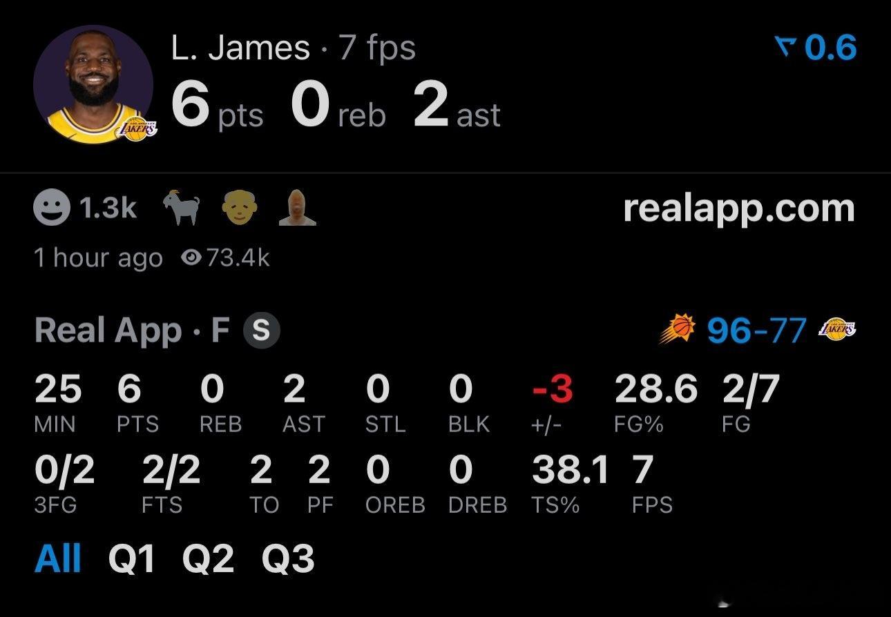 詹姆斯老詹到目前为止只拿到6分！这是我07看球以来，第一次看到他得分不能上双！