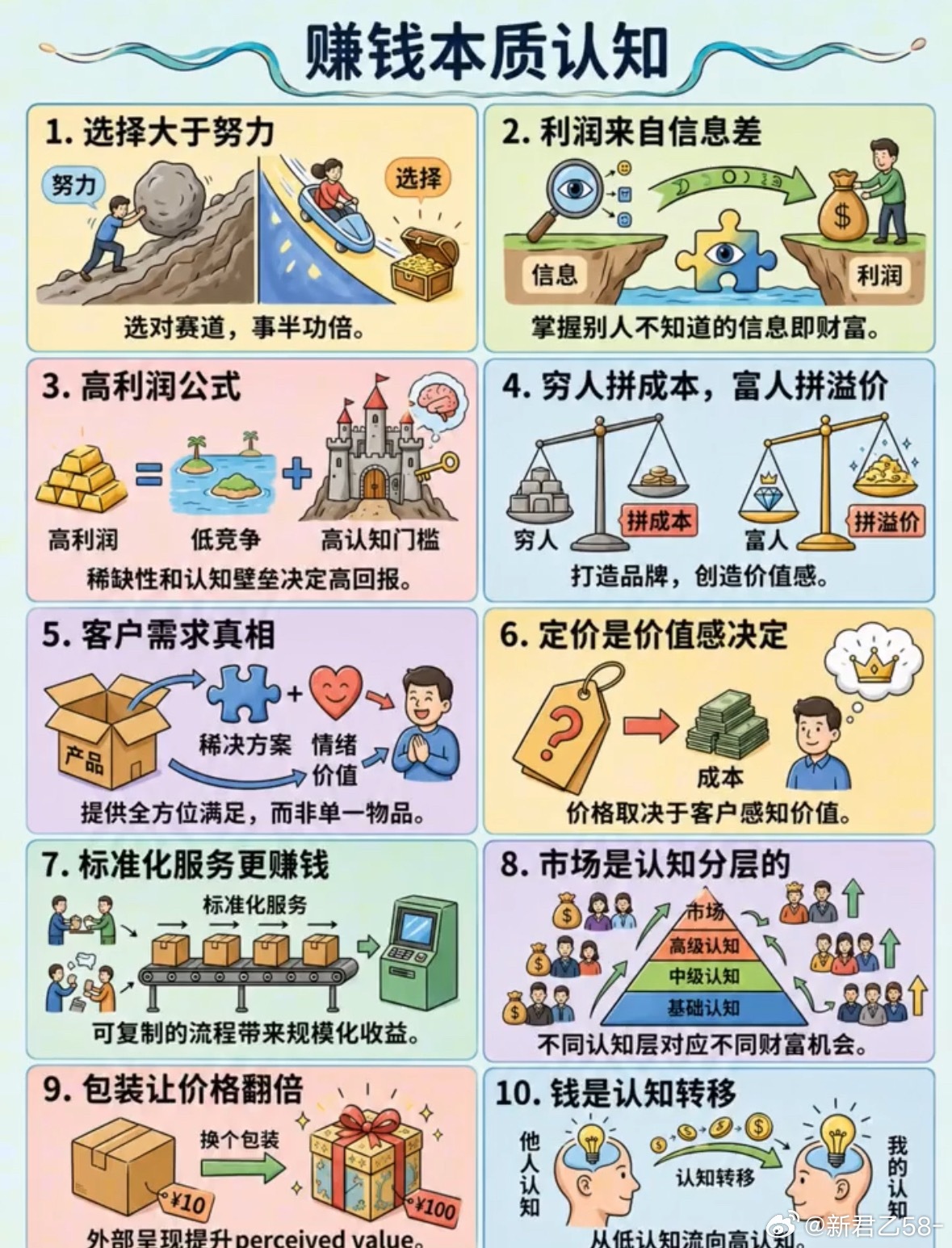 赚钱的核心从来不是体力，是信息、稀缺度与认知差。