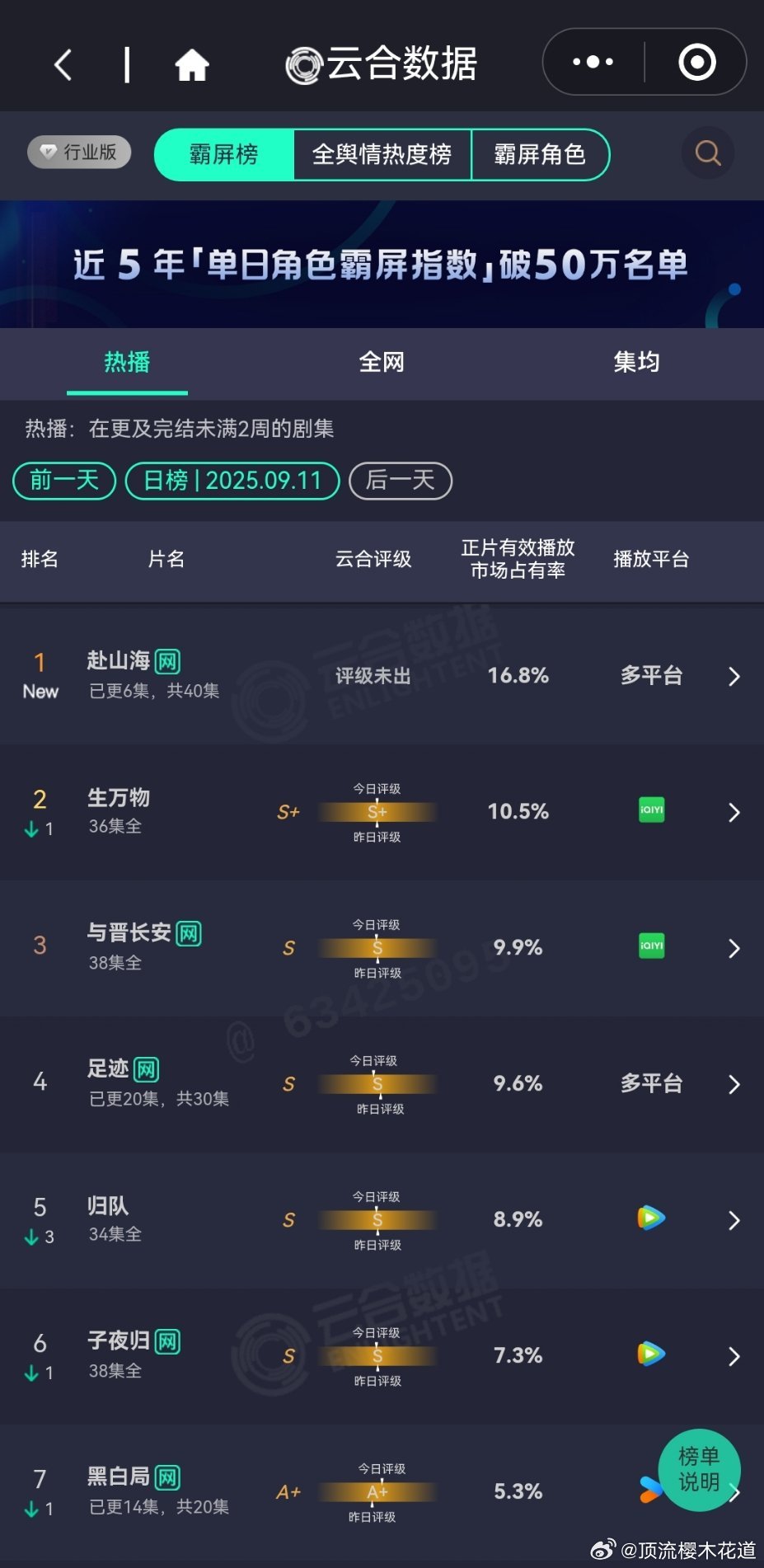 昨天的云合播放占比云合大海啊，全是水​​​