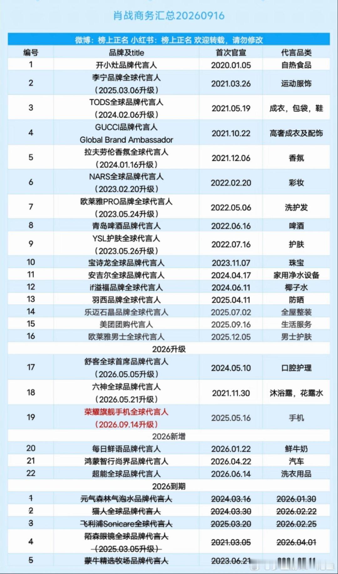 肖战最新商务，稳稳保持22+档，个体户来说很顶了​​​