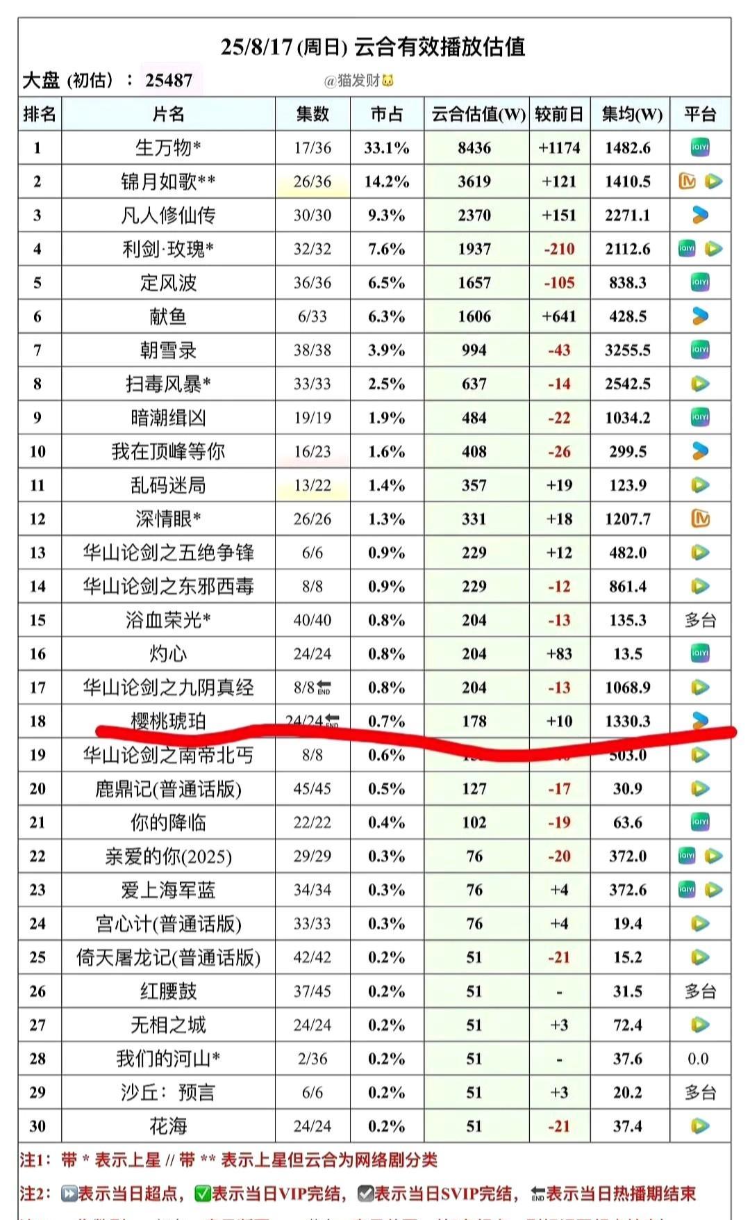 #记录我的今日见闻#要知道拍前可是顶配牌面——正午出品+95生花顶流+张凌赫大