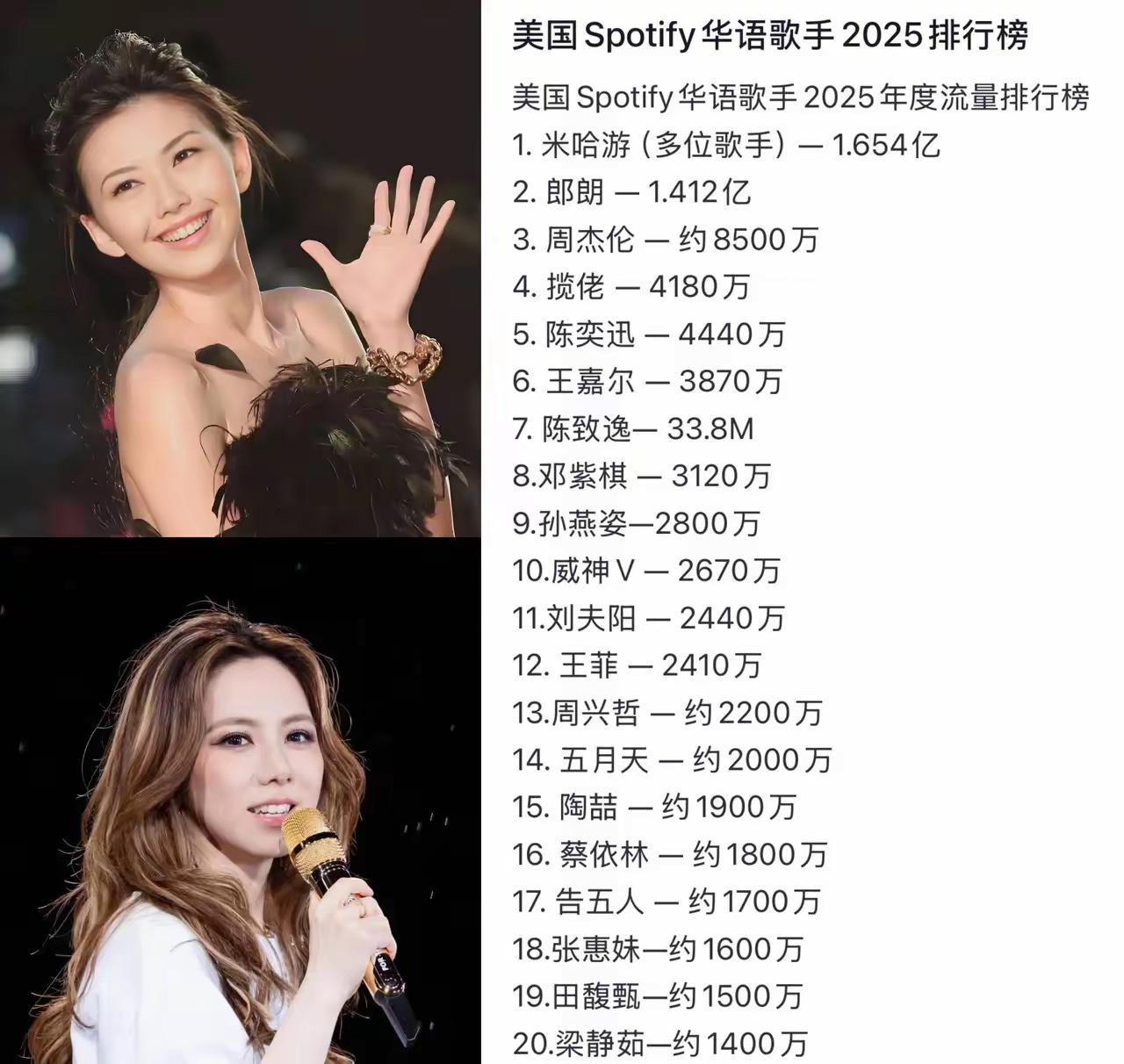 Spotify发布2025年度华语歌手流量榜：你最喜欢哪一位？