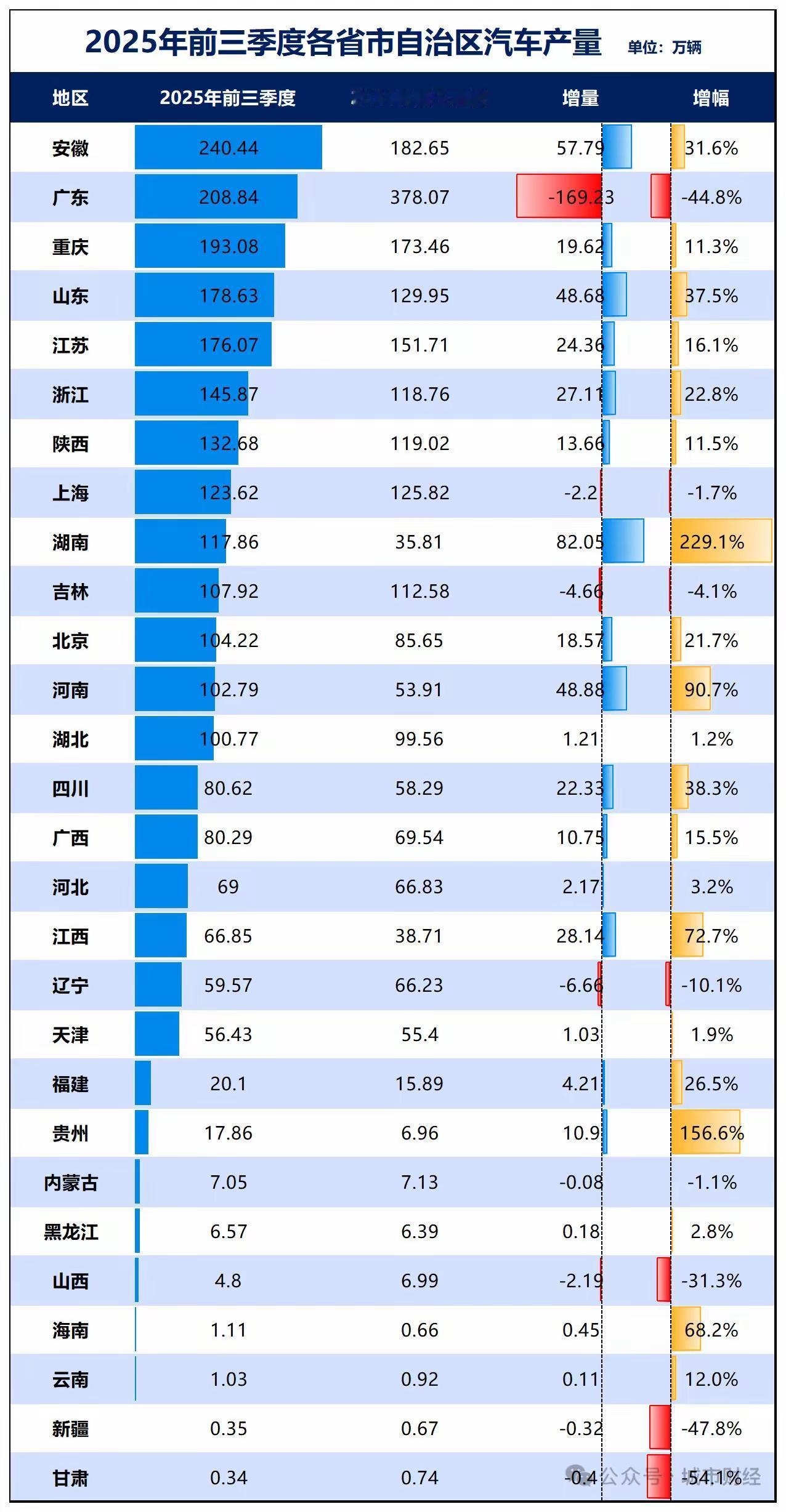 安徽汽车产量已经超越广东，重庆、山东、江苏紧追其后！广东省的汽车产量在20