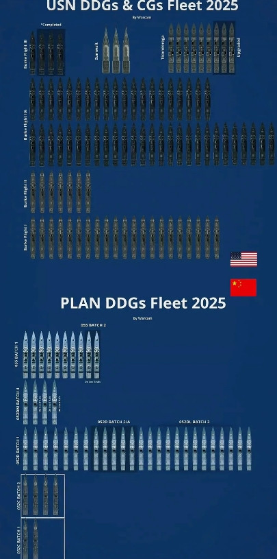 外网最新制作的中美驱逐舰规模对比。中国已服役的驱逐舰早就过50了，0558艘