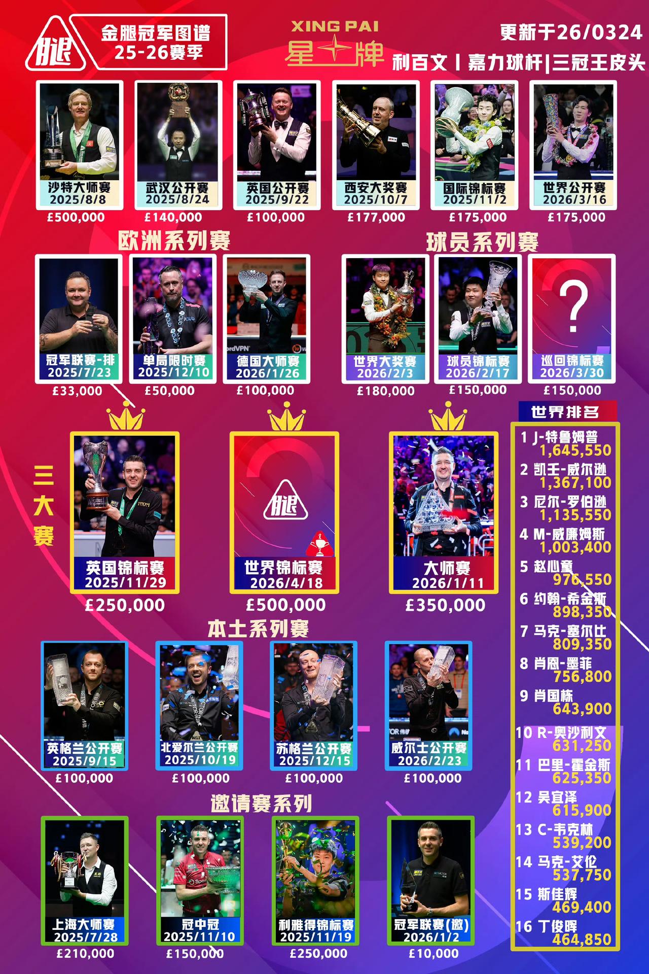 本赛季斯诺克冠军榜只剩两个方格了：巡回锦标赛、世锦赛。究竟会是重复的冠军还是产