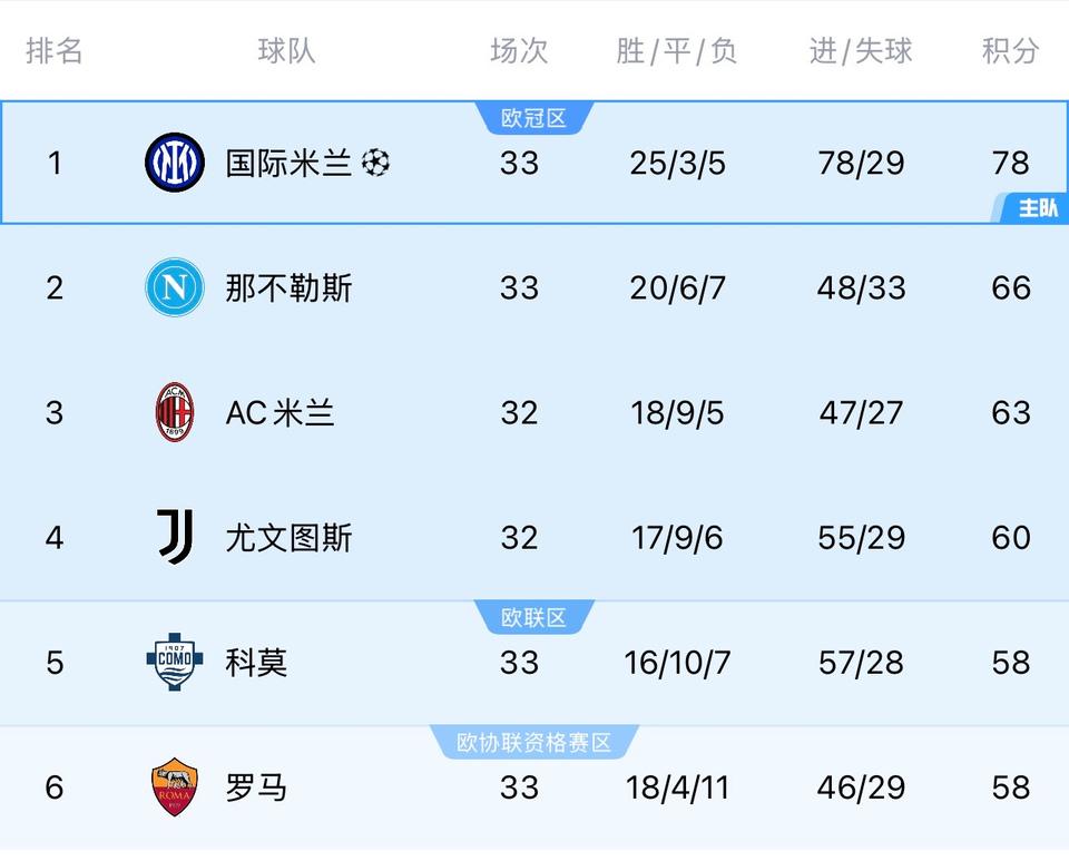 欧洲三大联赛冠军已经产生，都不用看了吧。国际米兰领先12分，意甲冠军。巴