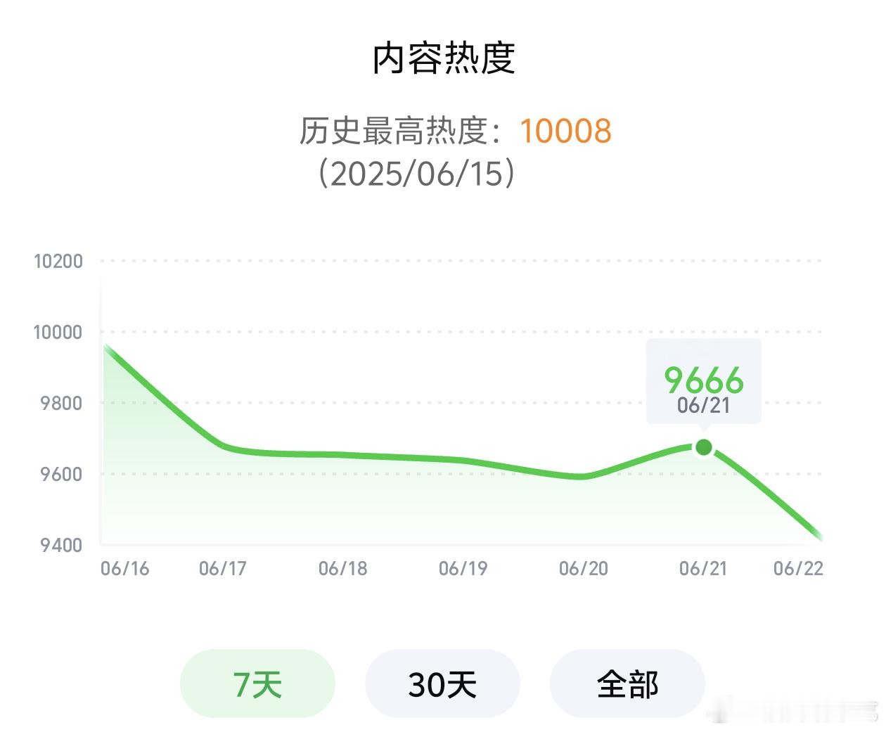 临江仙周末超点热度居然才9666，周六程序员休息吗[汗]超点播放量也就4100