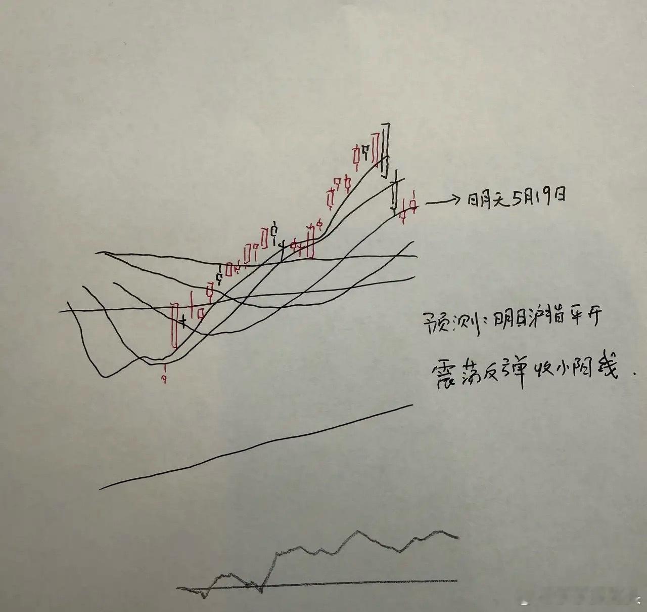 今天A股低开高走巨幅缩量，明天A股怎么走？到底是涨是跌？莎哥用三个理由给大家分析