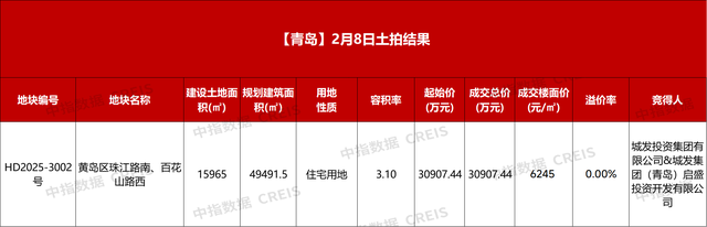 青岛成功出让一宗黄岛区涉宅地块, 成交楼面价6245元/㎡