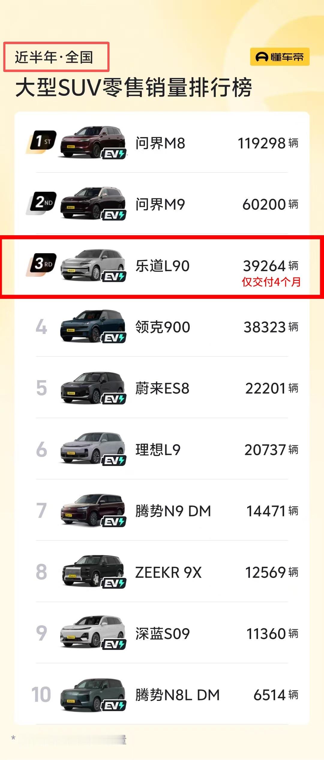 乐道L90卖的好，没想到这么好，你看懂车帝的这个榜单，近4个月大三排S