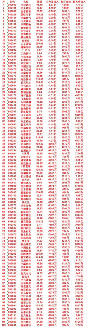 9月22日开盘60分钟，主力卖出的名单！彩虹股份：最新9.75，净流出1.1