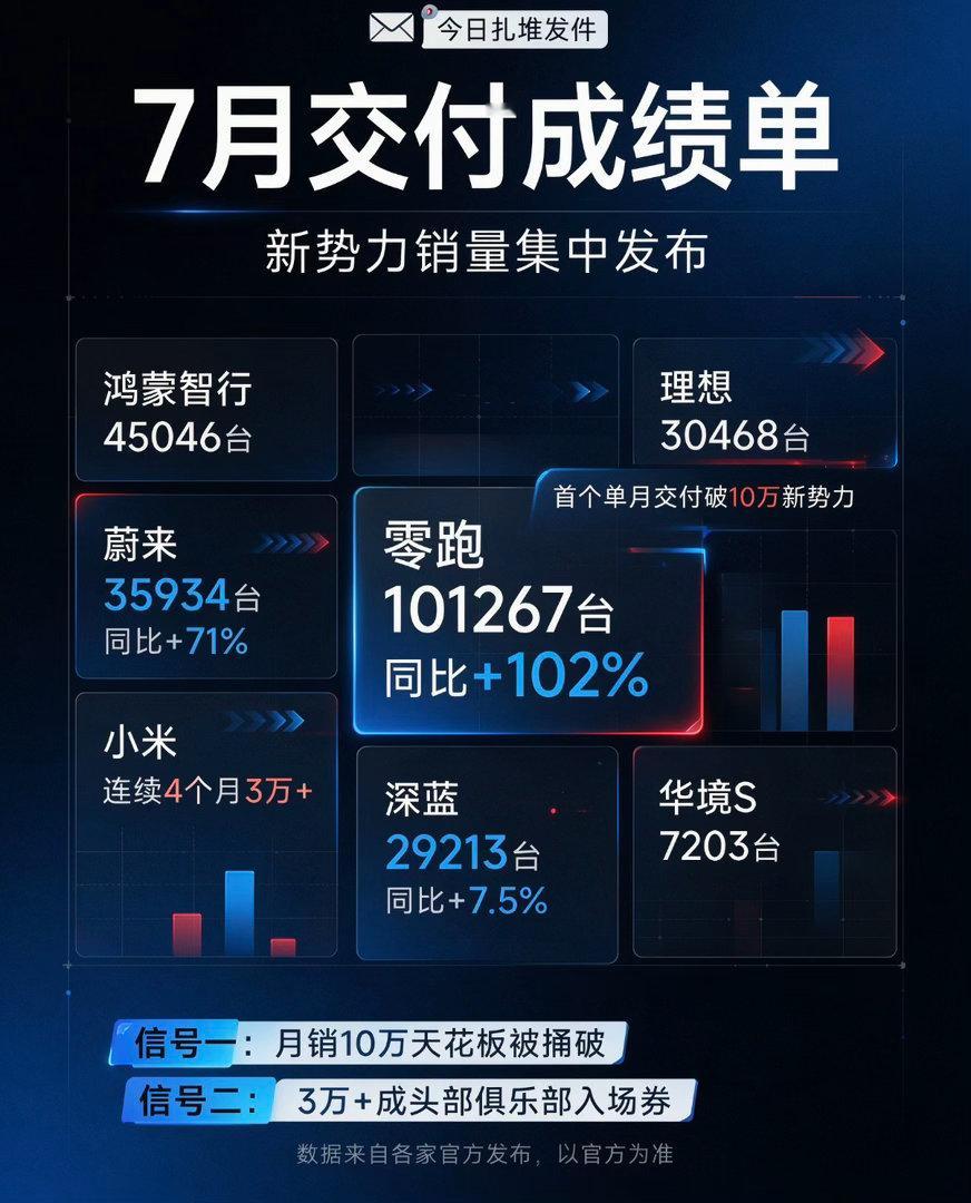 7月交付成绩单，今天扎堆发了📮⠀零跑：101267台，同比+102%，成了第一