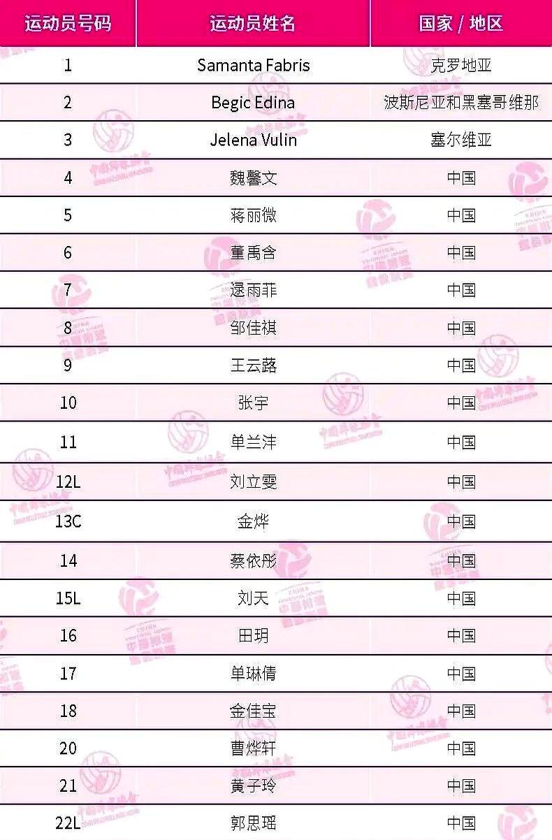 北京女排大名单出炉，天津女排老将自由人刘立雯加盟北京。之前大家还都在传呢