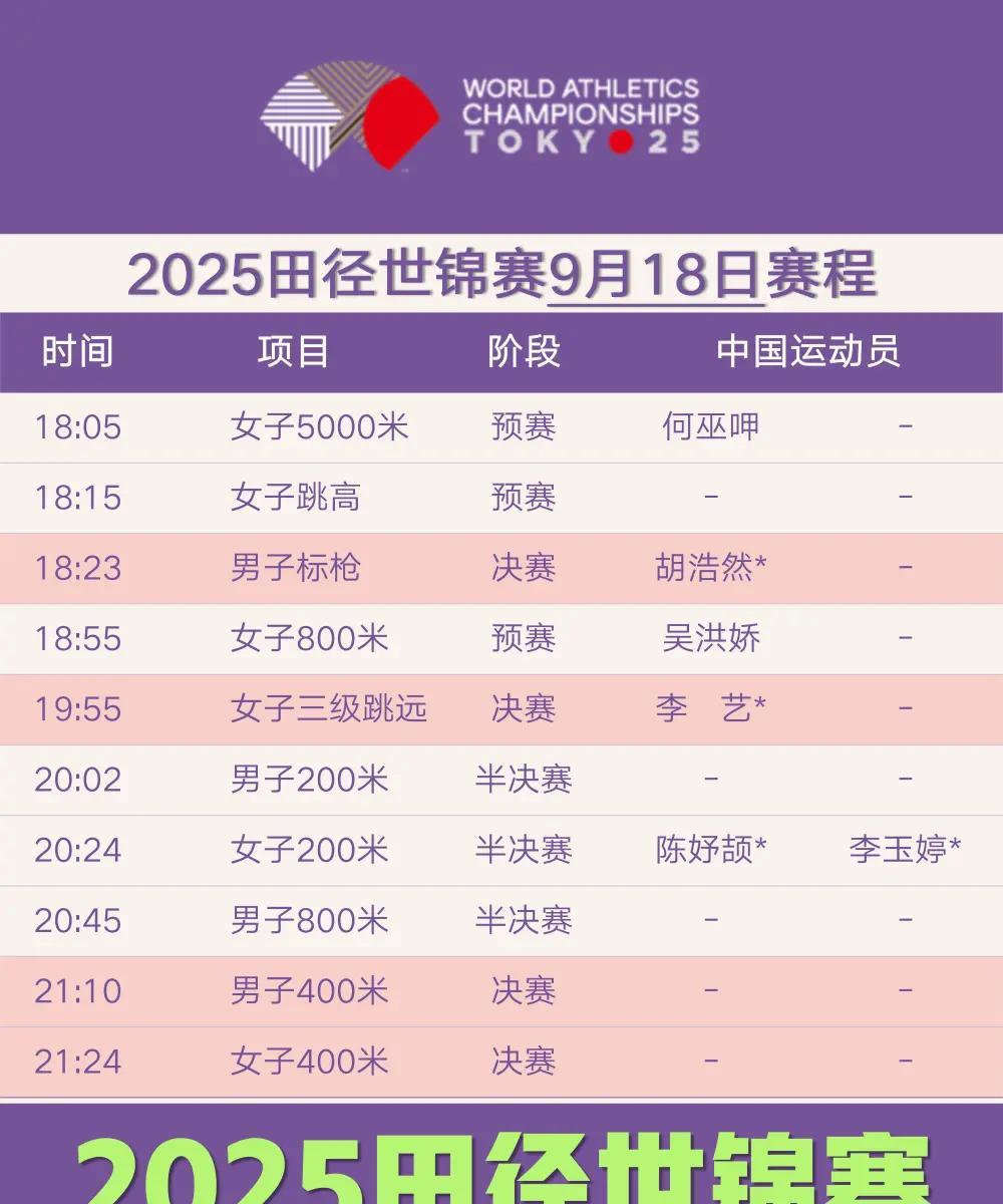 田径赛场，今日赛程，2025年9月18日2025东京世界田径锦标赛。18:0