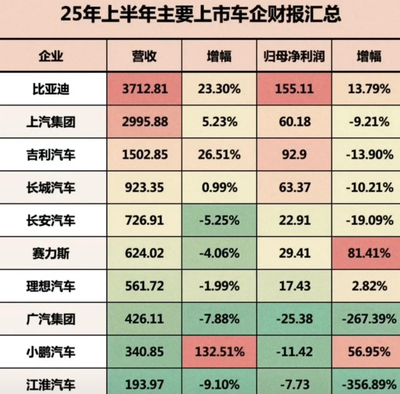 数据一出来，其他车企全体沉默比亚迪3713亿上汽2995.88亿吉利150