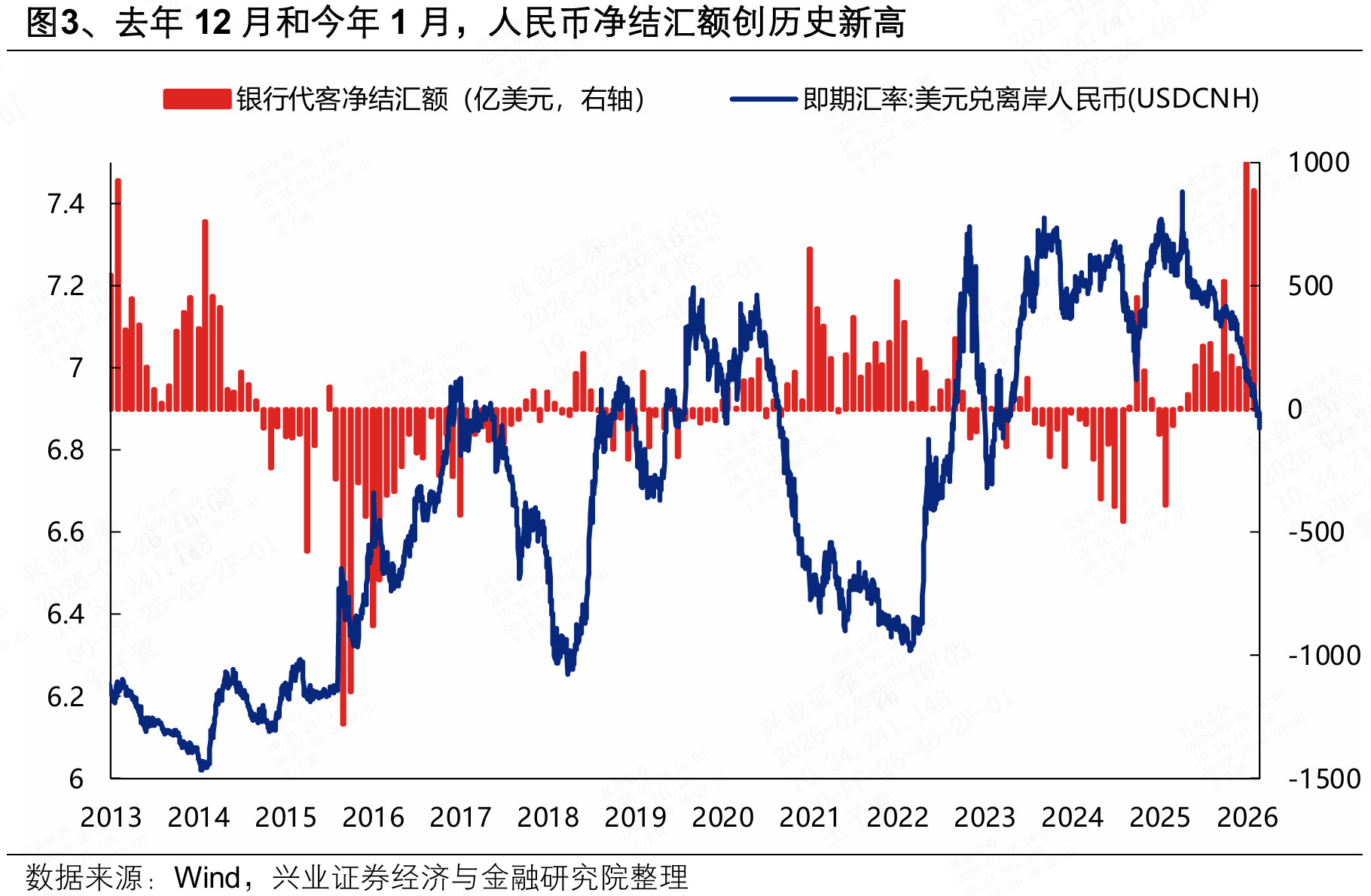 人民币升值核心逻辑之一：结汇需求释放人民币结汇需求的加速释放，成为近期人民币汇率