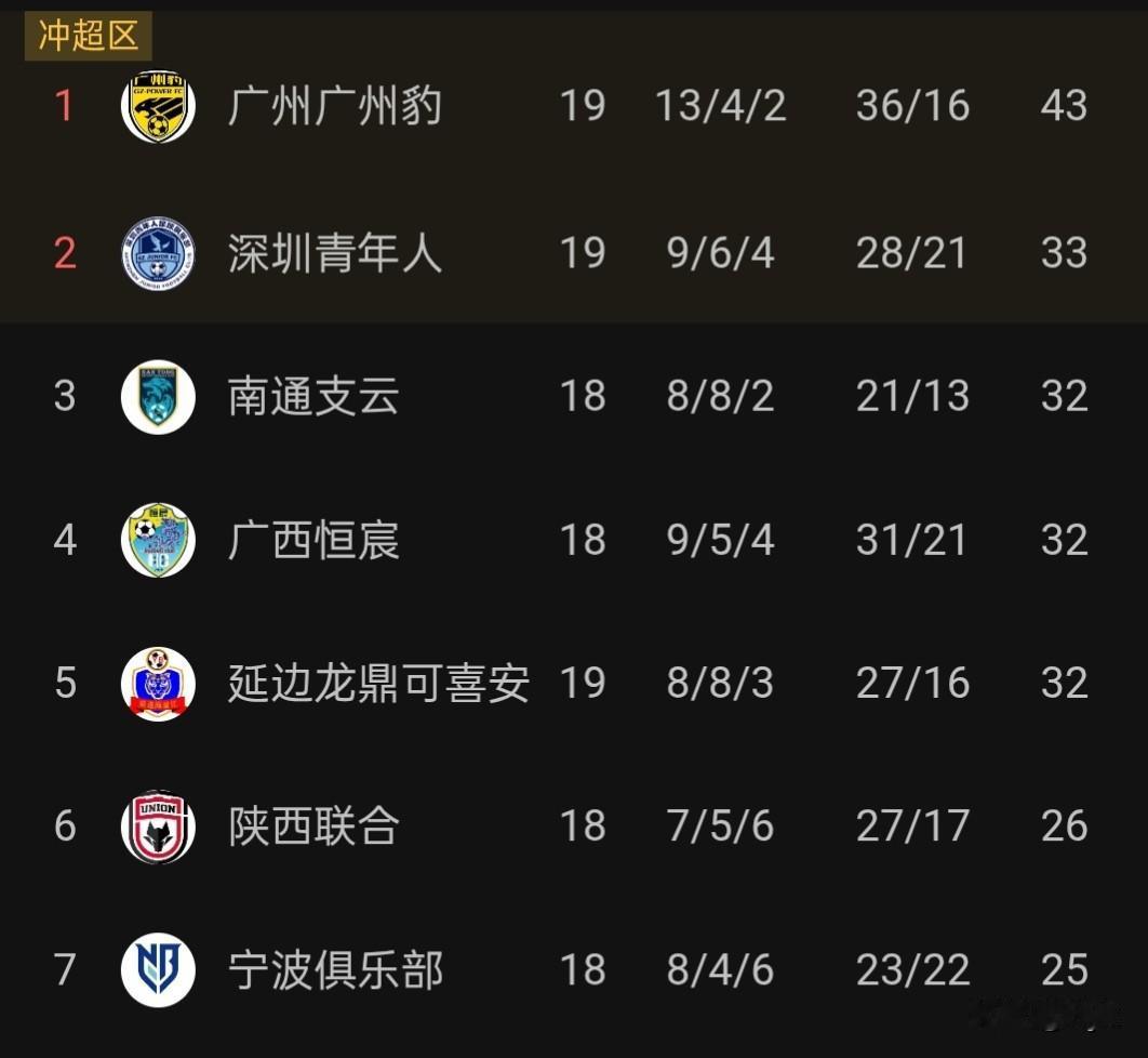 中甲2至5名仅差1分，谁能抢到第二张中超门票？深圳青年人？南通支云？广西恒宸？