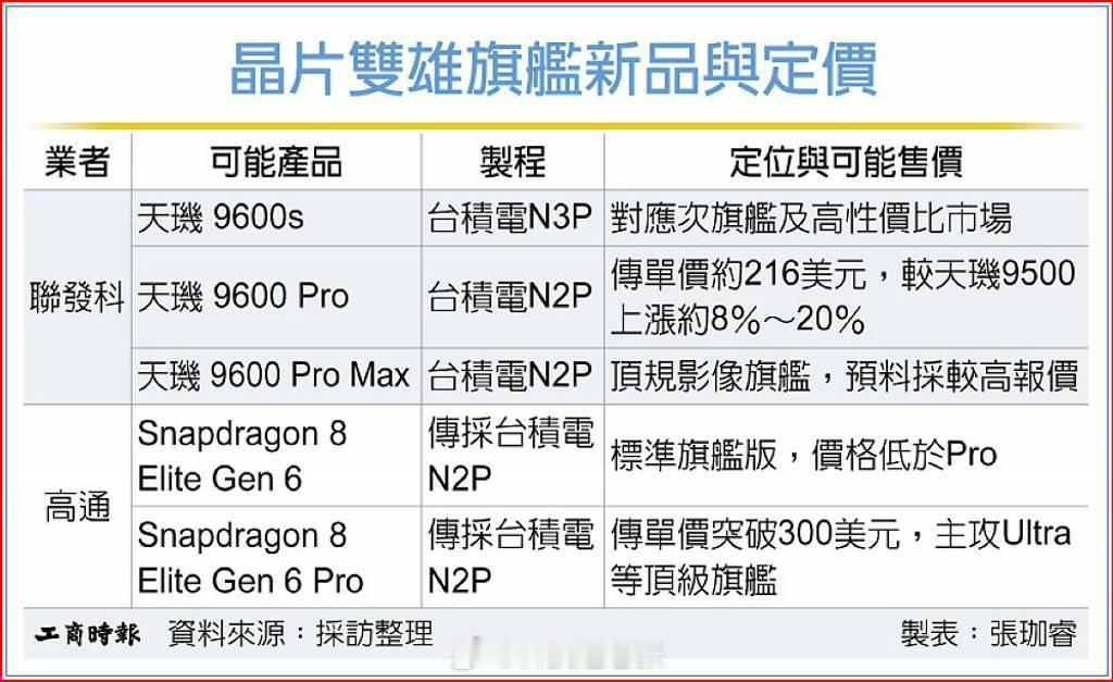 高通骁龙8EliteGen6Pro预计将超过300美元约合20
