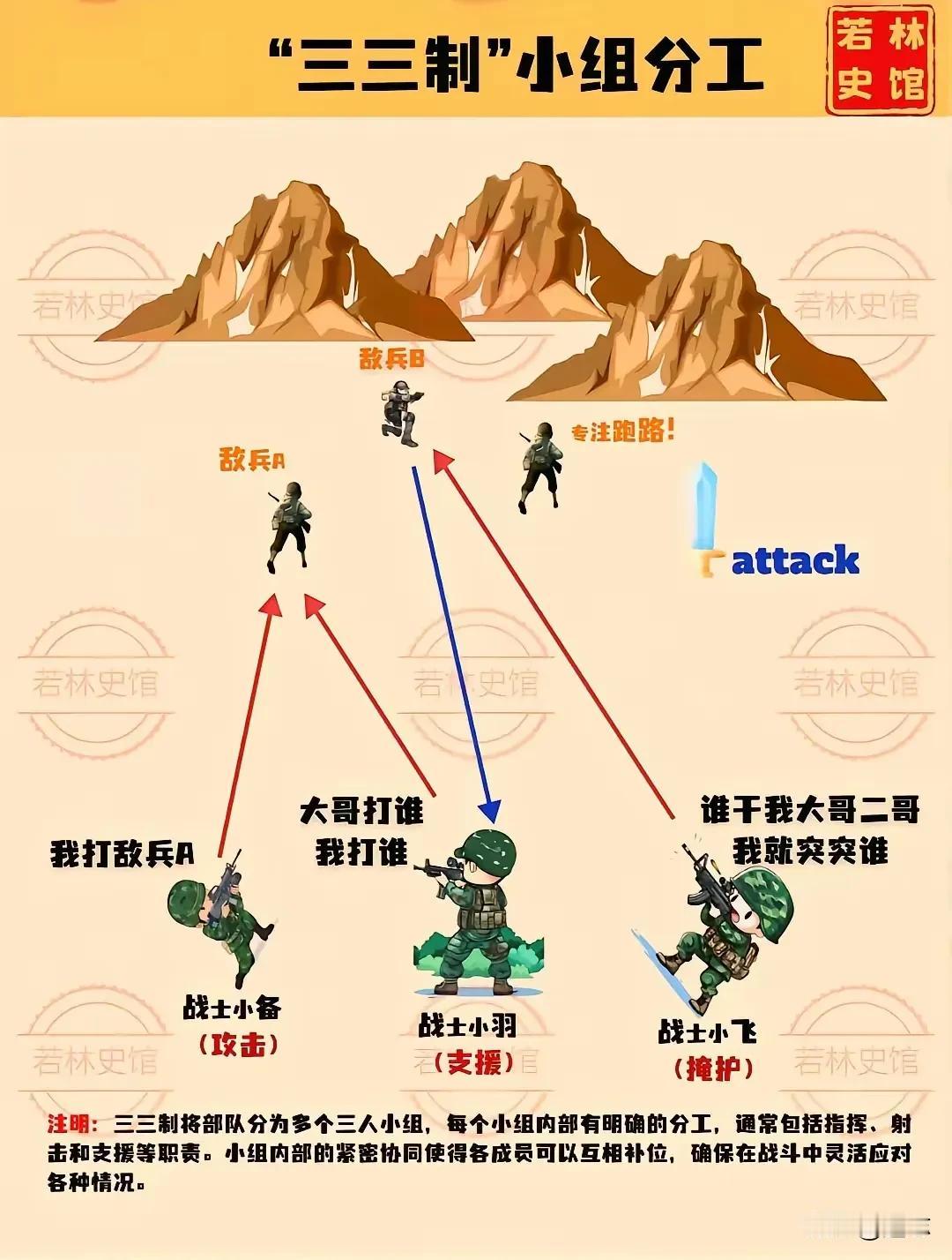 三三制战术，是解放军的最优秀战术之一，士兵保持适当距离，最大程度的减少了被敌军炮