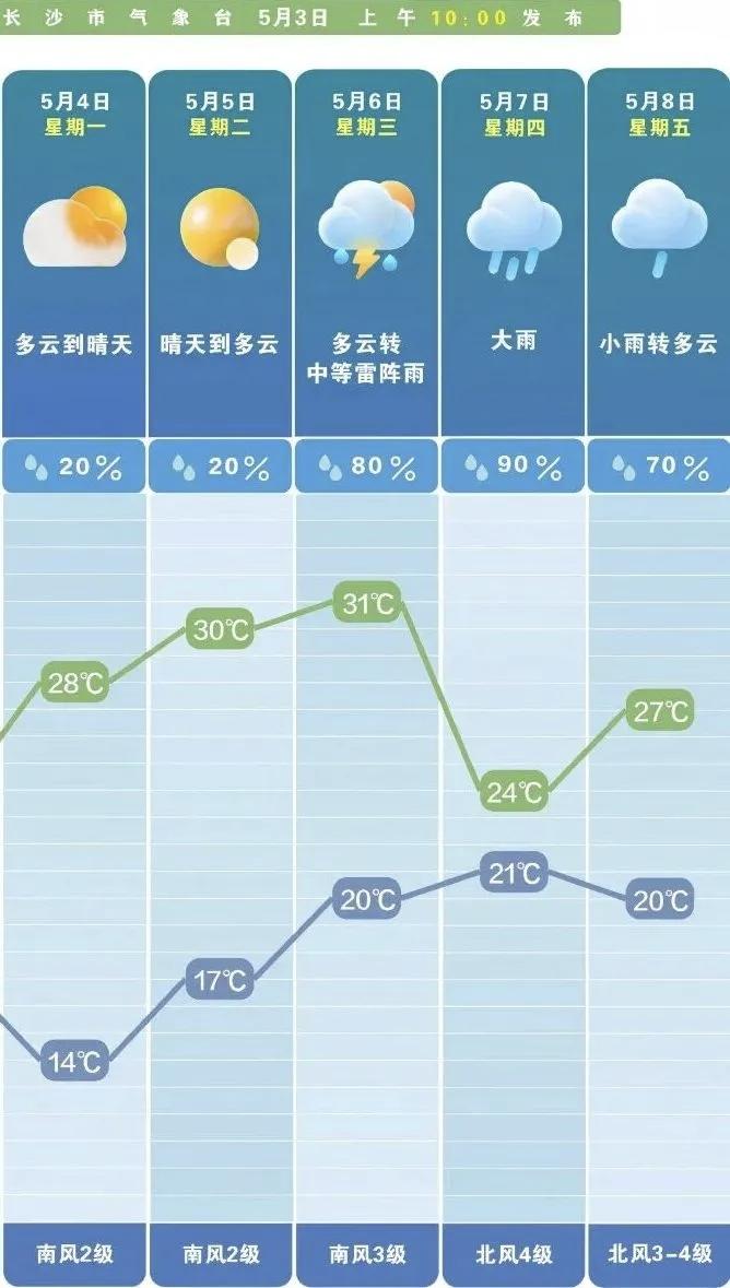 晴好天气倒计时！长沙6日晚起迎新一轮强降雨7日大雨来袭五一假期的长沙，即