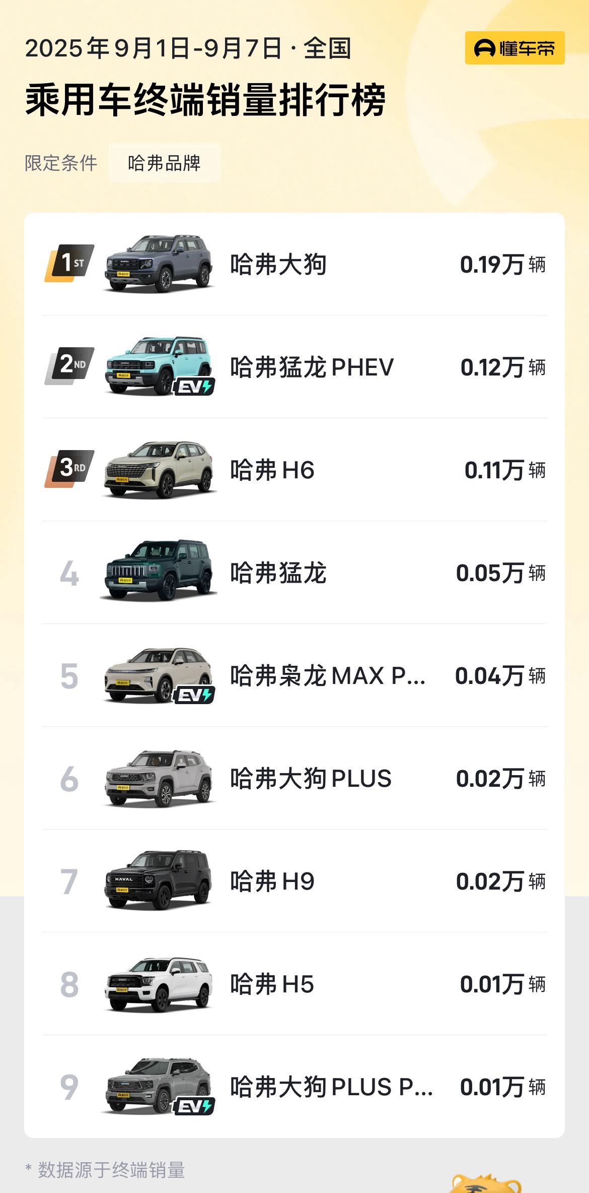 哈弗上周销量，猛龙有点猛啊哈弗上一周销量最高的车型是哈弗大狗，销量为0.19