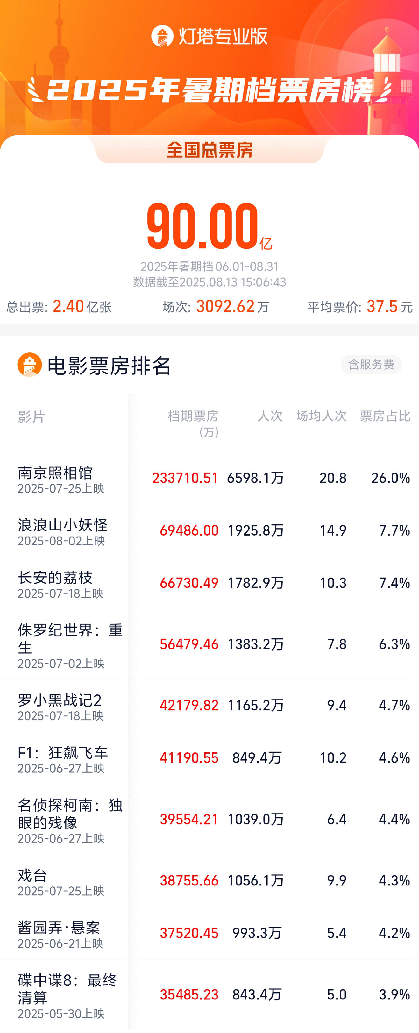 【2025暑期档总票房超90亿】据网络平台数据，截至8月13日15时06分，20