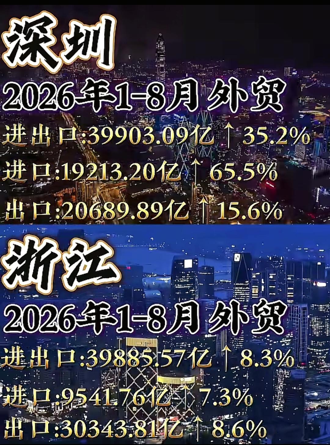 一个市打一个省，深圳也是够猛的[赞]