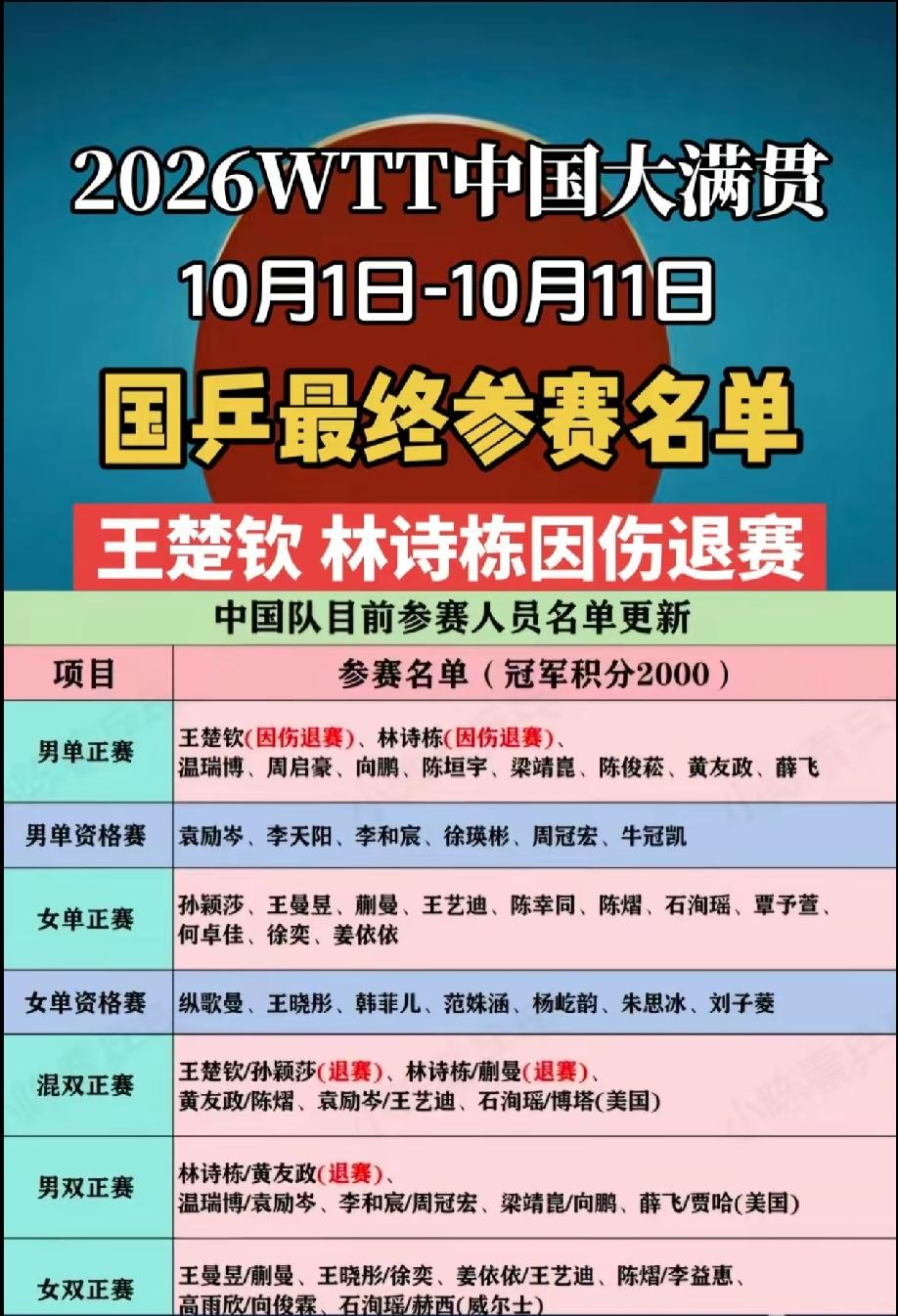 王楚钦和林诗栋因伤退出中国大满贯赛10月1日，WTT中国大满贯赛