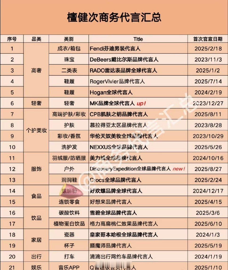 檀健次最新商务，居然破了20大关😳这是迈了一个大台阶​​​