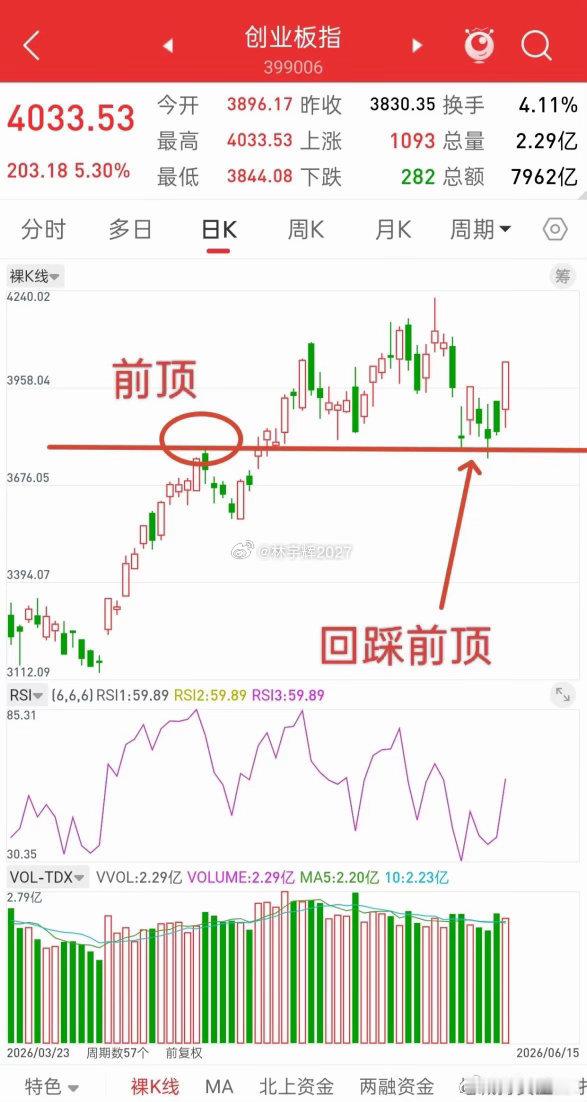 昨晚美股全线大涨，中国核心资产冲高回落，今日A股走势如何？先说观点，大盘目前整个