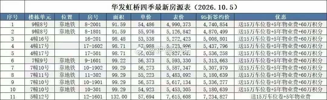上海青浦华发虹桥四季最后几套清盘的房源折扣信息，一个积分等于一块钱。楼市第一线​​​