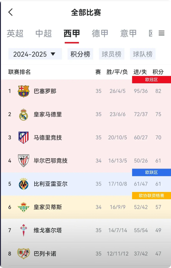皇马丢人啊，“黑哨”也赢不了巴萨！弗里克牛逼！这赛季对皇马4连杀。这下西甲冠军