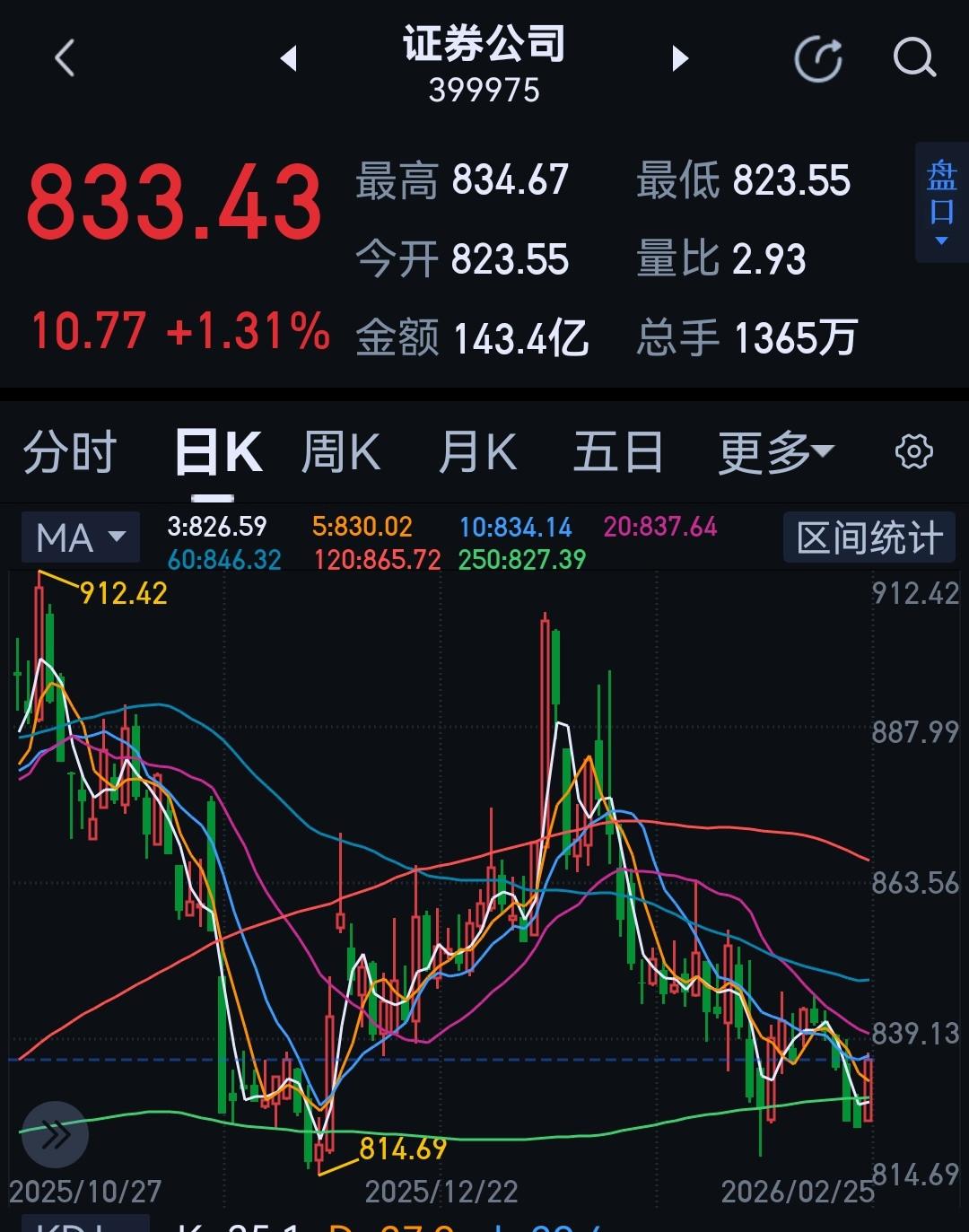 假破位，吓唬人。