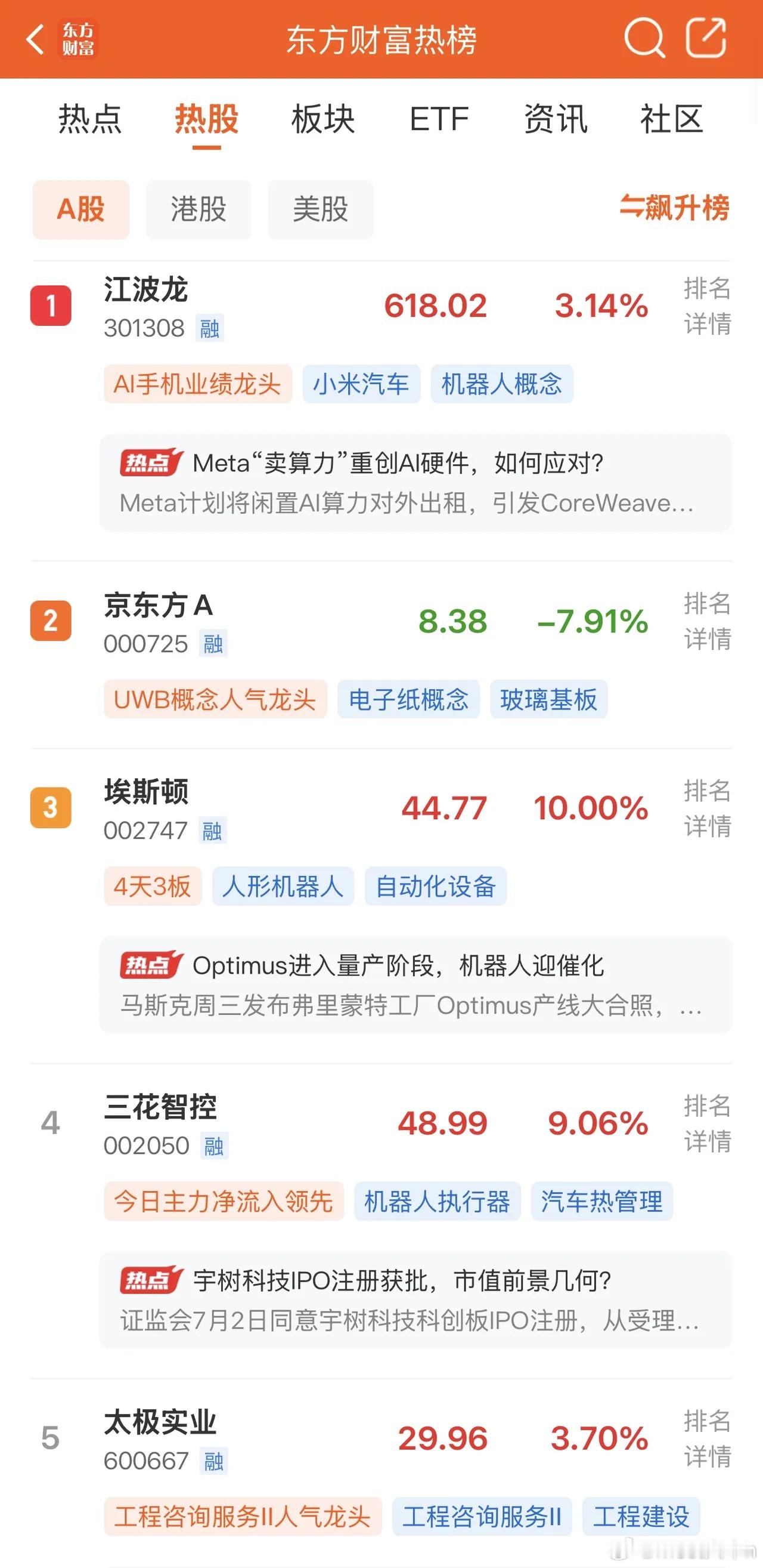 2026年7月3日，各大股吧前十热股:淘股吧:1.江波龙2.埃斯顿3.电科
