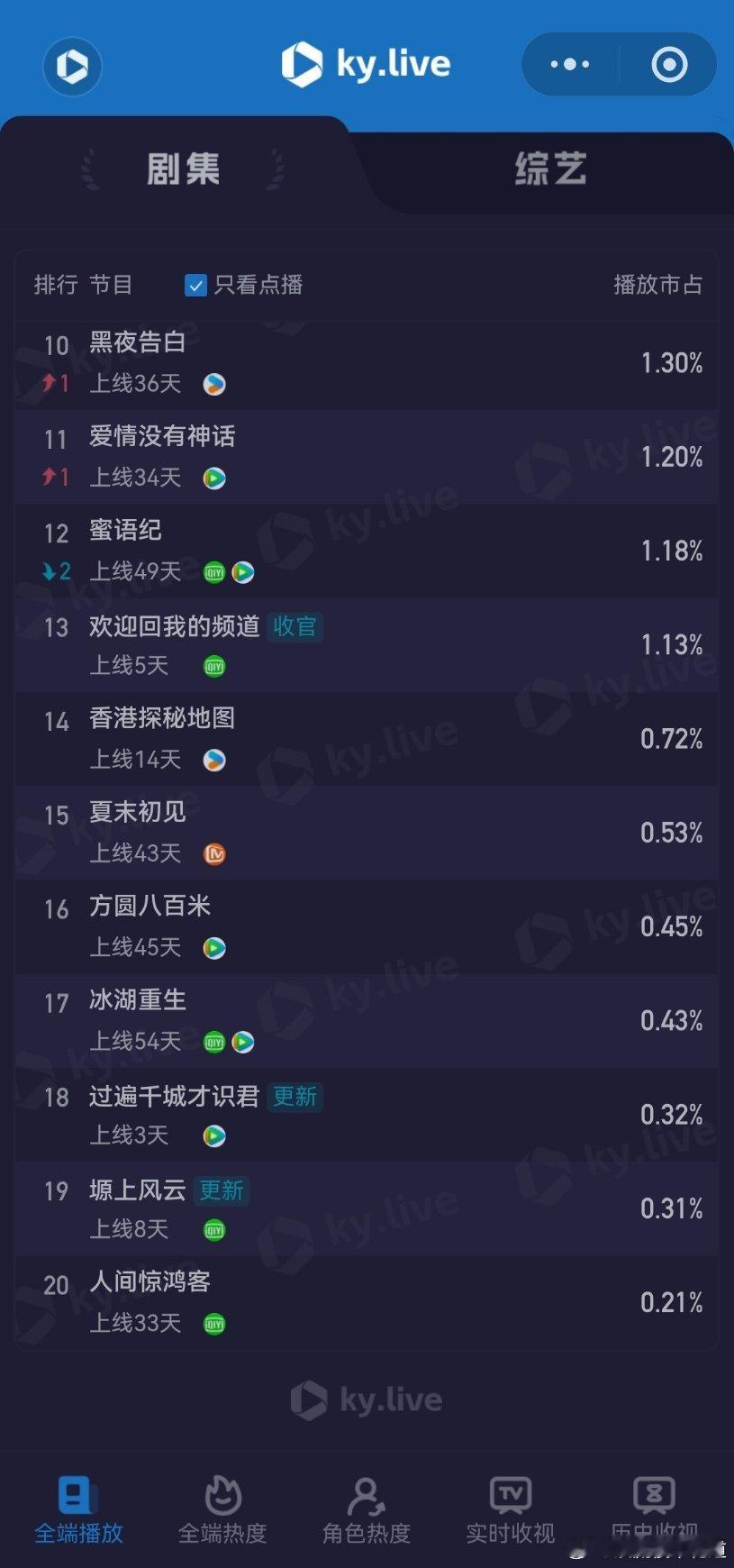 5月31日云合播放占比VS酷云家业双云破20%耀眼云合评级S