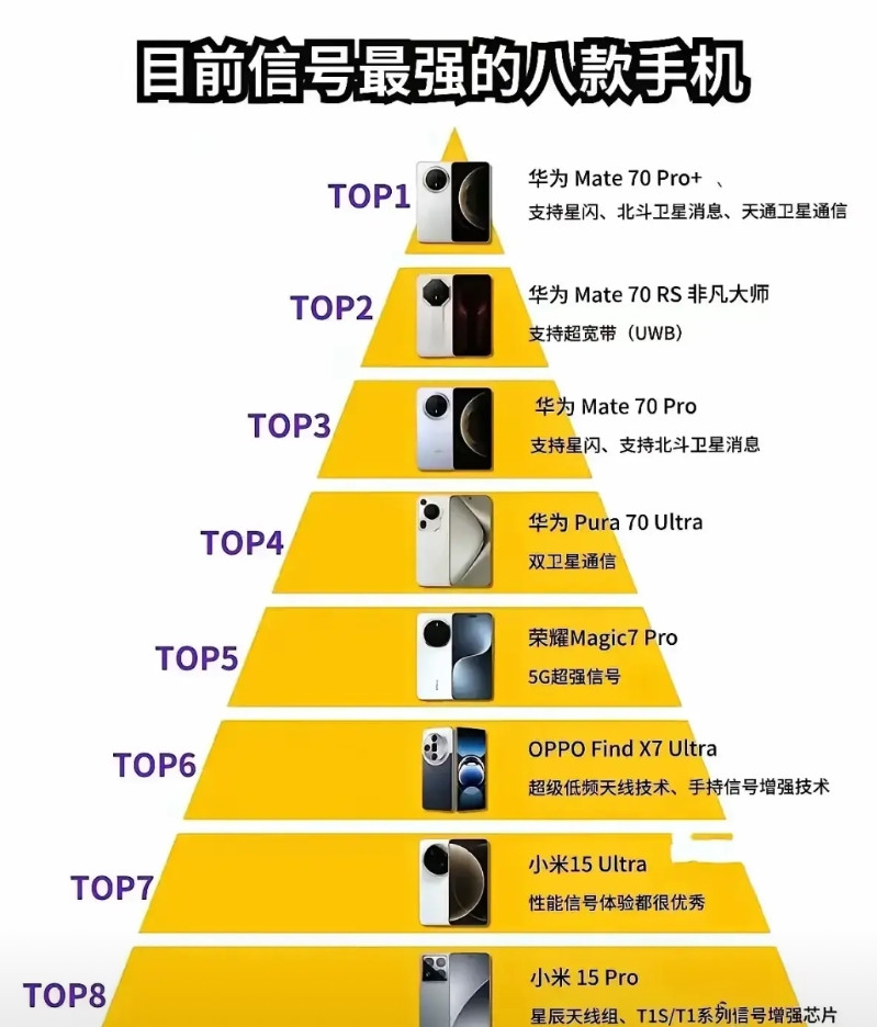 果然捅破天的技术不是随便吹牛逼！手机信号天梯榜，目前华为占有了4款，而且是前四名