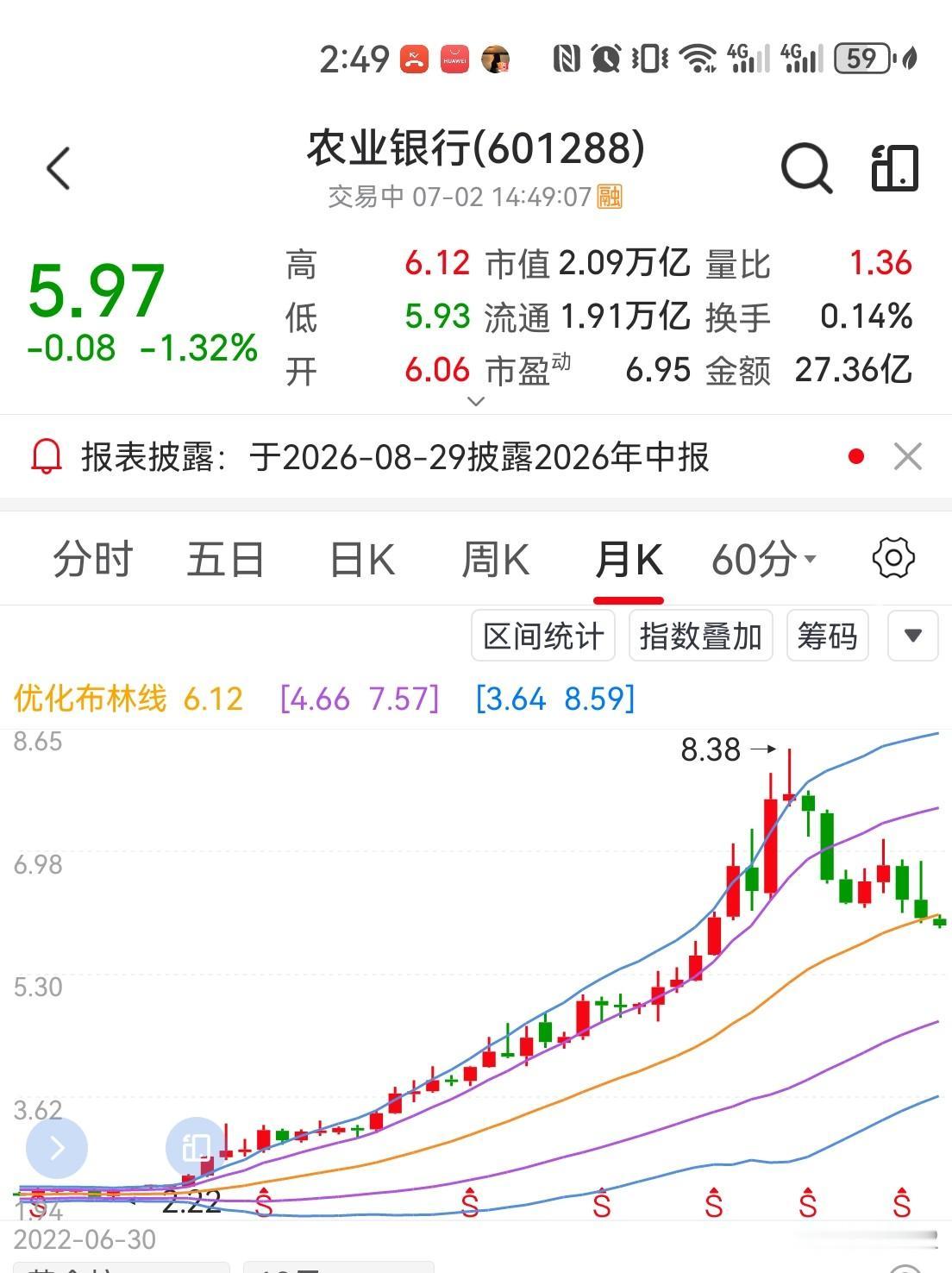 农行股价5块，每股净资产8块，持仓成本7块4的哥们在这儿感叹回本无期。这画面你